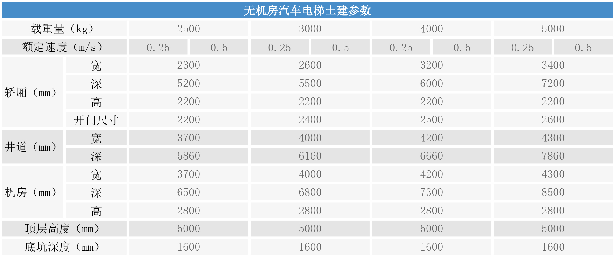 無機(jī)房汽車電梯土建參數(shù)